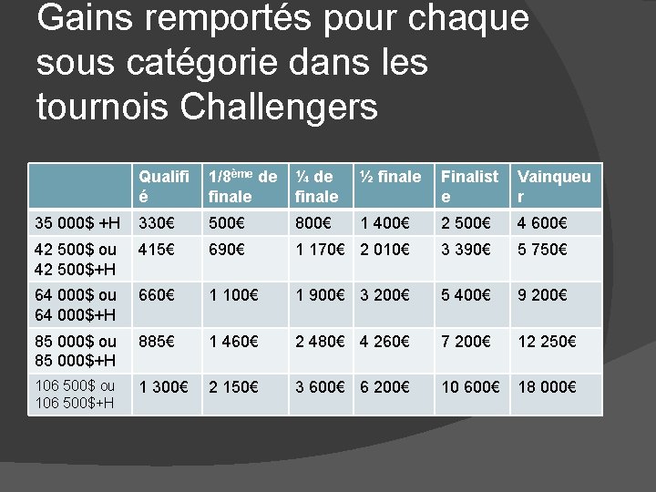 Gains remportés pour chaque sous catégorie dans les tournois Challengers Qualifi é 1/8ème de