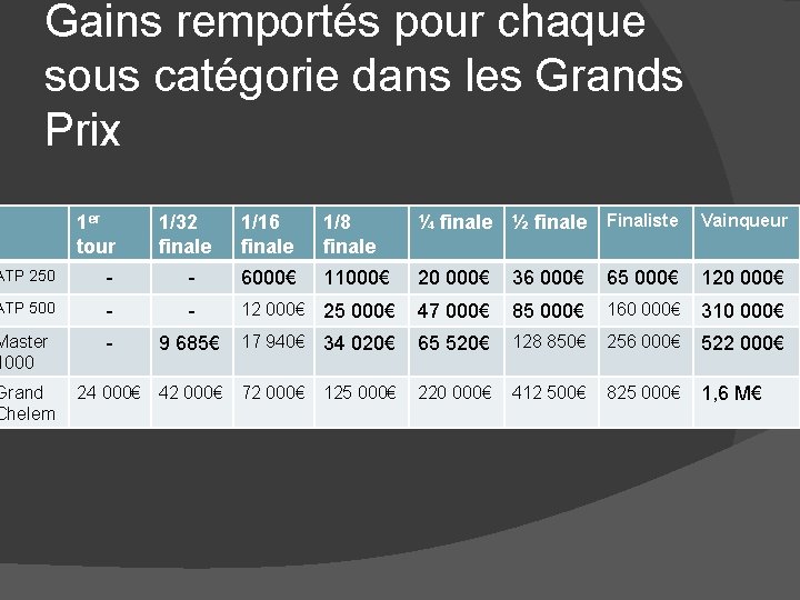 Gains remportés pour chaque sous catégorie dans les Grands Prix 1 er tour 1/32