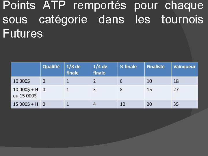 Points ATP remportés pour chaque sous catégorie dans les tournois Futures 