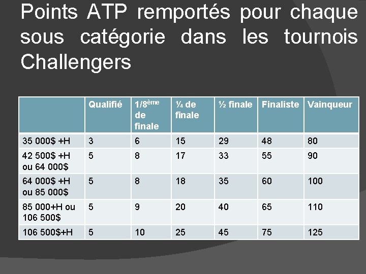 Points ATP remportés pour chaque sous catégorie dans les tournois Challengers Qualifié 1/8ème de