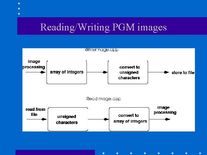 Reading/Writing PGM images 