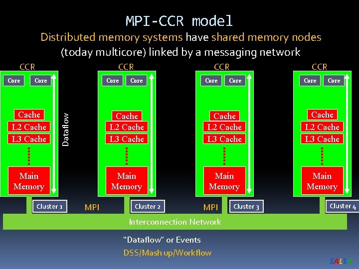 MPI-CCR model Distributed memory systems have shared memory nodes (today multicore) linked by a