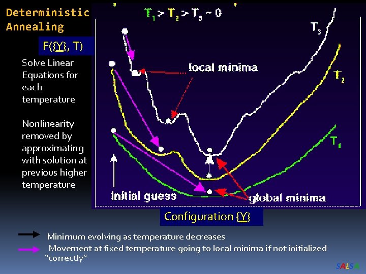 Deterministic Annealing F({Y}, T) Solve Linear Equations for each temperature Nonlinearity removed by approximating