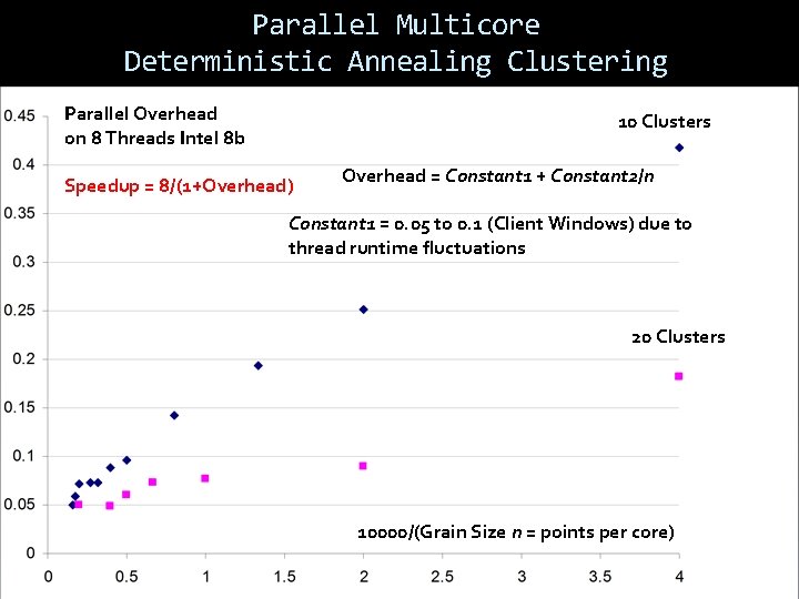 Parallel Multicore Deterministic Annealing Clustering Parallel Overhead on 8 Threads Intel 8 b 10