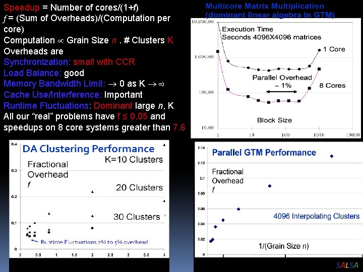 Speedup = Number of cores/(1+f) f = (Sum of Overheads)/(Computation per core) Computation Grain