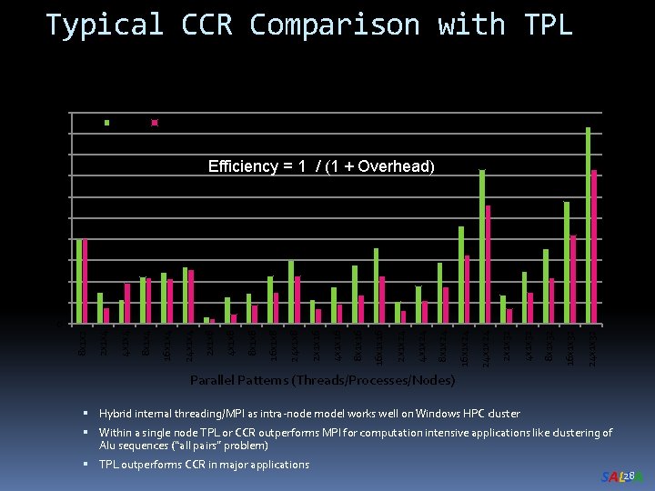 Typical CCR Comparison with TPL Concurrent Threading on CCR or TPL Runtime (Clustering by