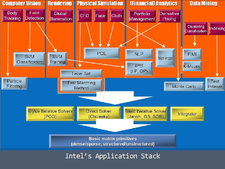 Intel’s Application Stack 