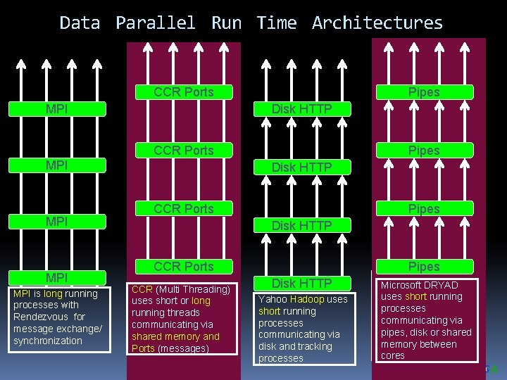Data Parallel Run Time Architectures Trackers Pipes CCR Ports MPI Disk HTTP Trackers Pipes