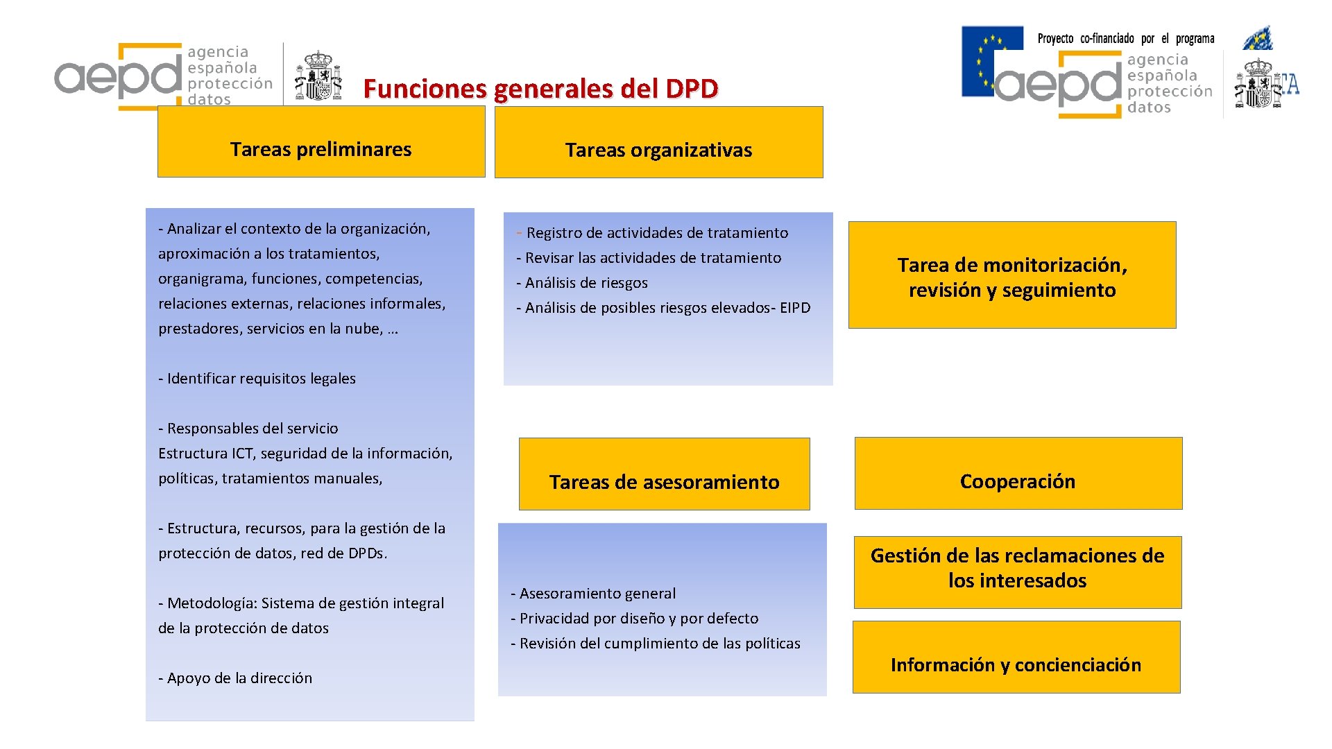 Funciones generales del DPD Tareas preliminares Tareas organizativas - Analizar el contexto de la