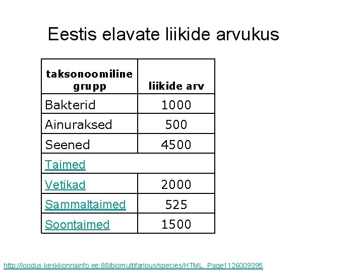 Eestis elavate liikide arvukus taksonoomiline grupp Bakterid Ainuraksed Seened liikide arv 1000 500 4500