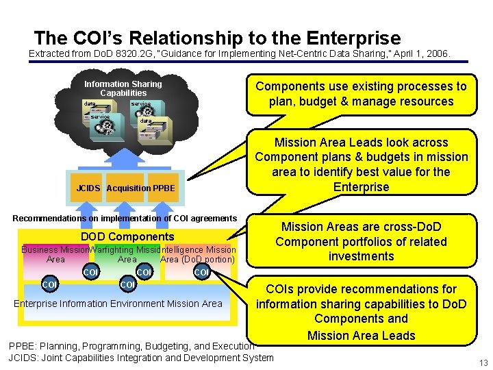 The COI’s Relationship to the Enterprise Extracted from Do. D 8320. 2 G, “Guidance