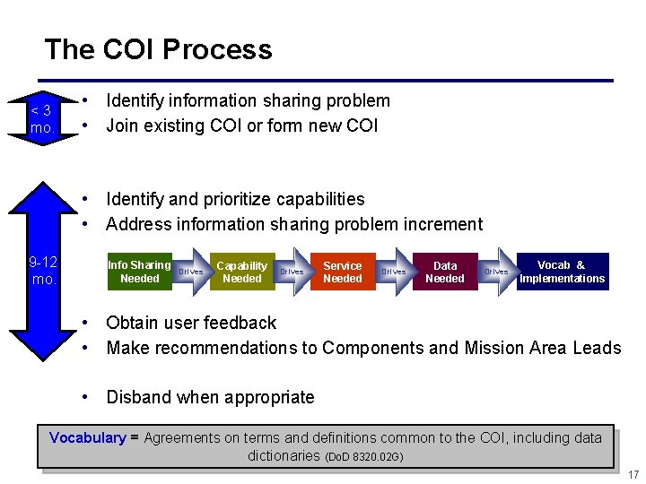 The COI Process < 3 mo. • Identify information sharing problem • Join existing