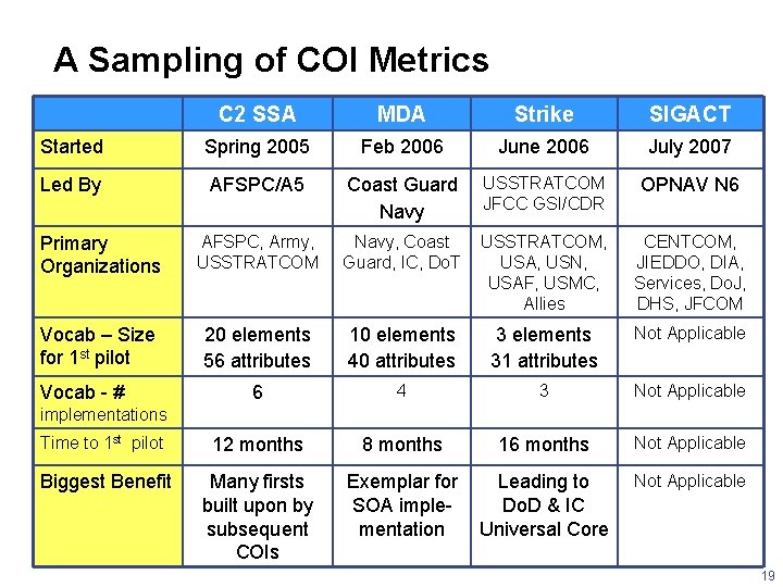 A Sampling of COI Metrics C 2 SSA MDA Strike SIGACT Started Spring 2005