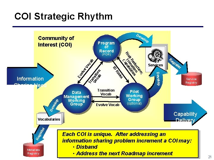 COI Strategic Rhythm De ve Community of Interest (COI) Program of Record ab Vo