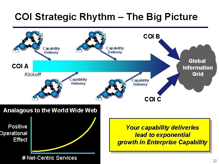COI Strategic Rhythm – The Big Picture COI B Capability Delivery Global Information Grid