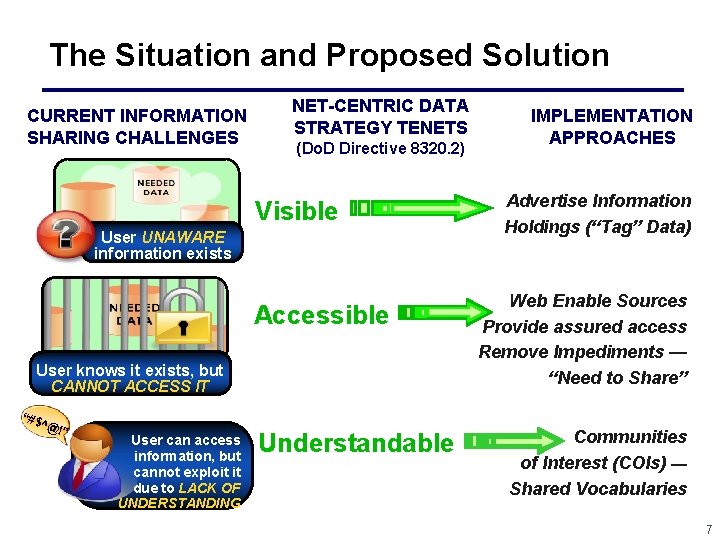The Situation and Proposed Solution CURRENT INFORMATION SHARING CHALLENGES NET-CENTRIC DATA STRATEGY TENETS (Do.