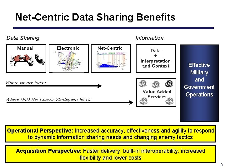 Net-Centric Data Sharing Benefits Data Sharing Manual Information Electronic Net-Centric Data + Interpretation and
