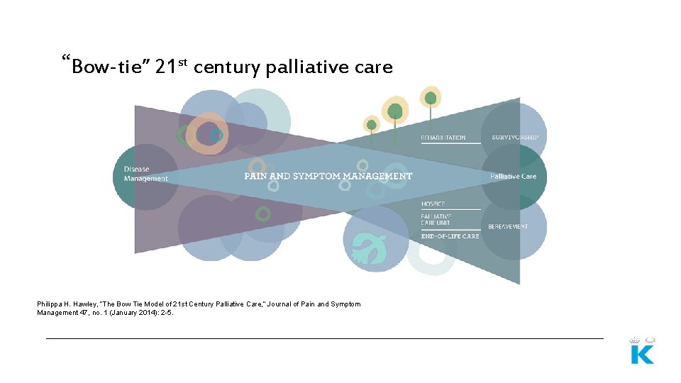 “Bow-tie” 21 st century palliative care Philippa H. Hawley, “The Bow Tie Model of