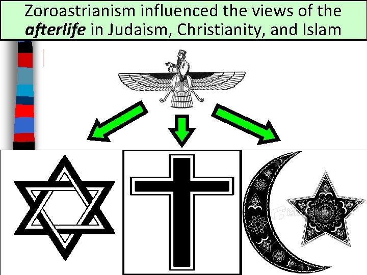 Zoroastrianism influenced the views of the afterlife in Judaism, Christianity, and Islam 