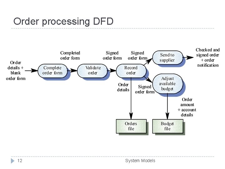 Order processing DFD 12 System Models 