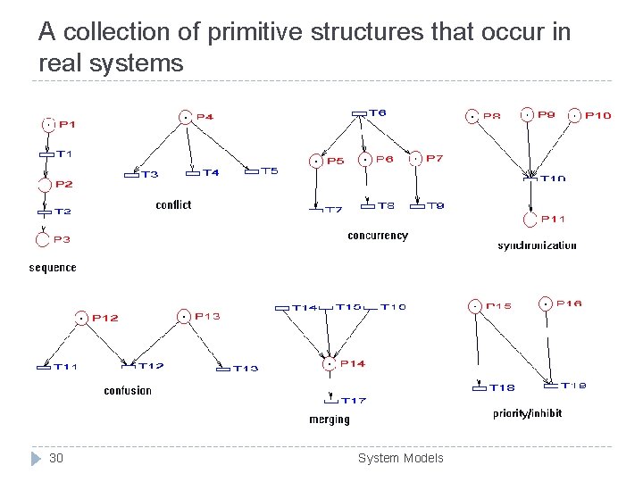 A collection of primitive structures that occur in real systems 30 System Models 