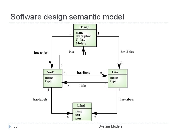 Software design semantic model 32 System Models 