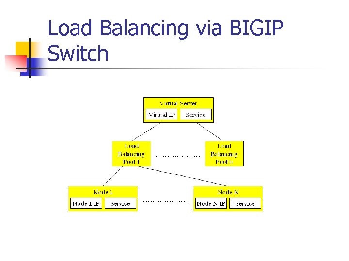 Load Balancing via BIGIP Switch Load Balancing via BIGIP Switch