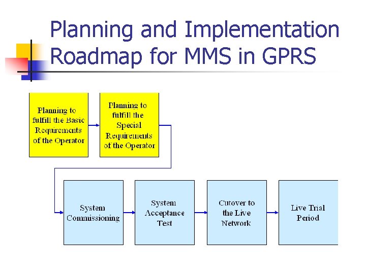 Planning and Implementation Roadmap for MMS in GPRS 