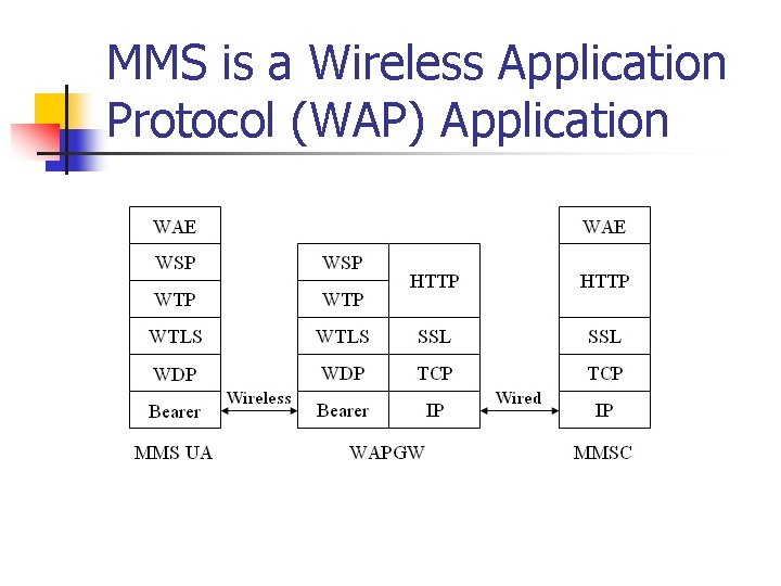 MMS is a Wireless Application Protocol (WAP) Application 
