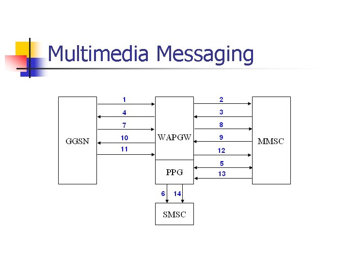 Multimedia Messaging 