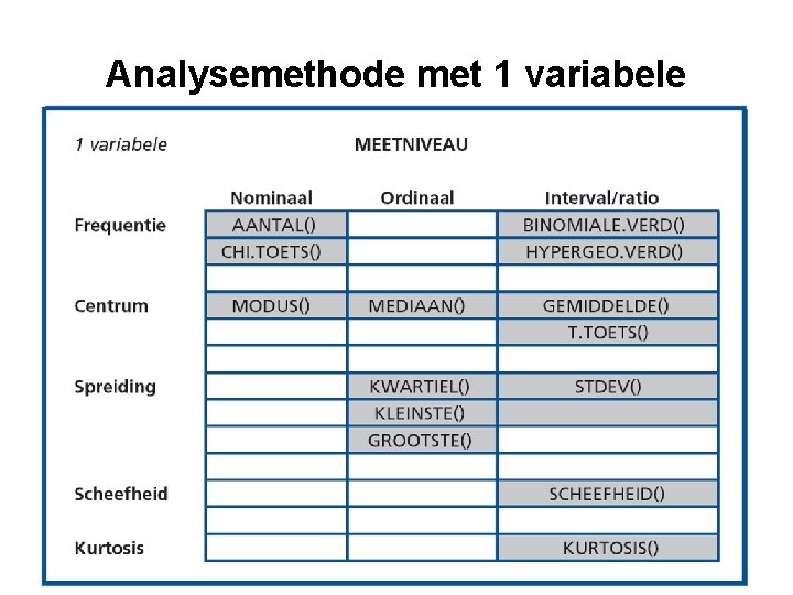 Analysemethode met 1 variabele 