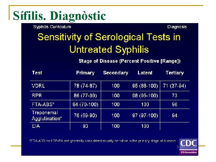 Sífilis. Diagnòstic 