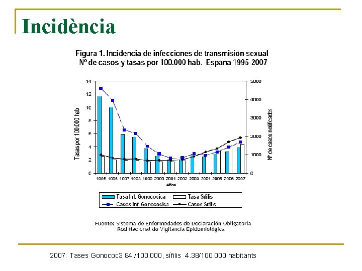 Incidència 2007: Tases Gonococ 3. 84 /100. 000, sífilis 4. 38/100. 000 habitants 