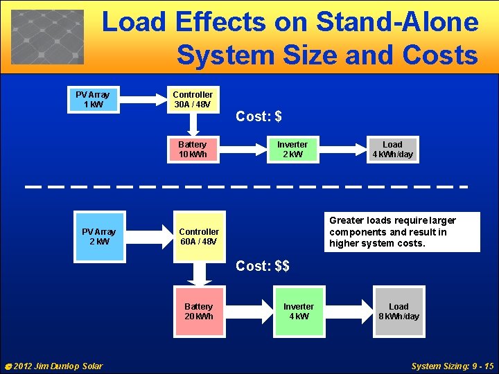 Load Effects on Stand-Alone System Size and Costs PV Array 1 k. W Controller