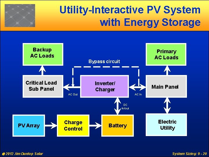 Utility-Interactive PV System with Energy Storage Backup AC Loads Primary AC Loads Bypass circuit