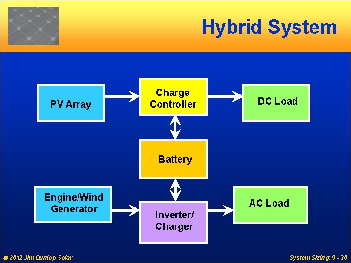 Hybrid System PV Array Charge Controller DC Load Battery Engine/Wind Generator 2012 Jim Dunlop
