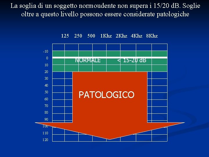 La soglia di un soggetto normoudente non supera i 15/20 d. B. Soglie oltre