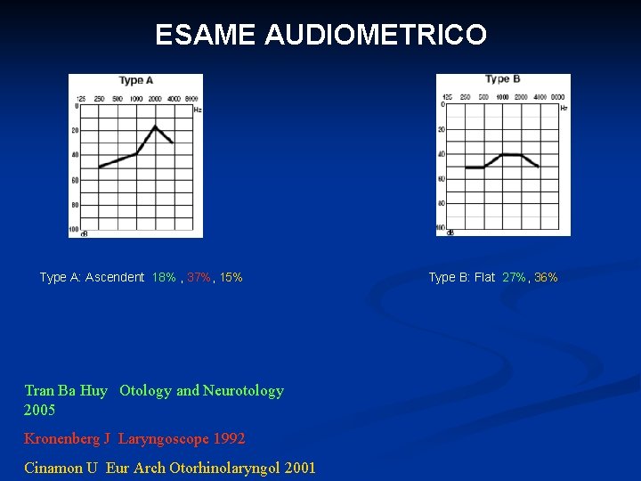 ESAME AUDIOMETRICO Type A: Ascendent 18% , 37%, 15% Tran Ba Huy Otology and