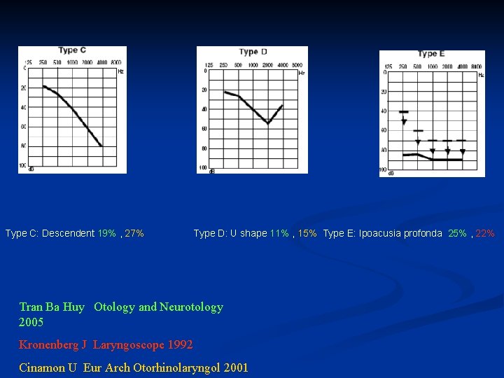 Type C: Descendent 19% , 27% Type D: U shape 11% , 15% Type