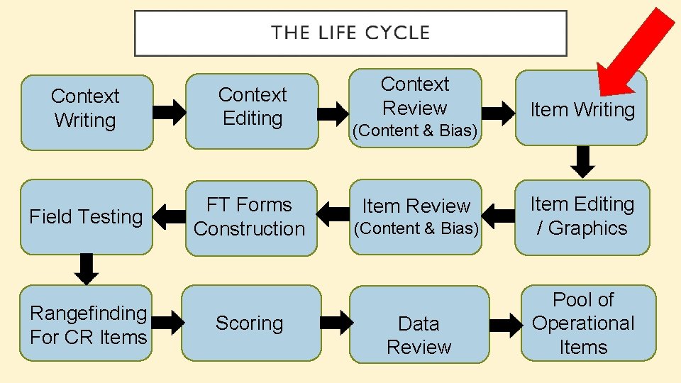 Context Writing Field Testing Rangefinding For CR Items Context Editing FT Forms Construction Scoring