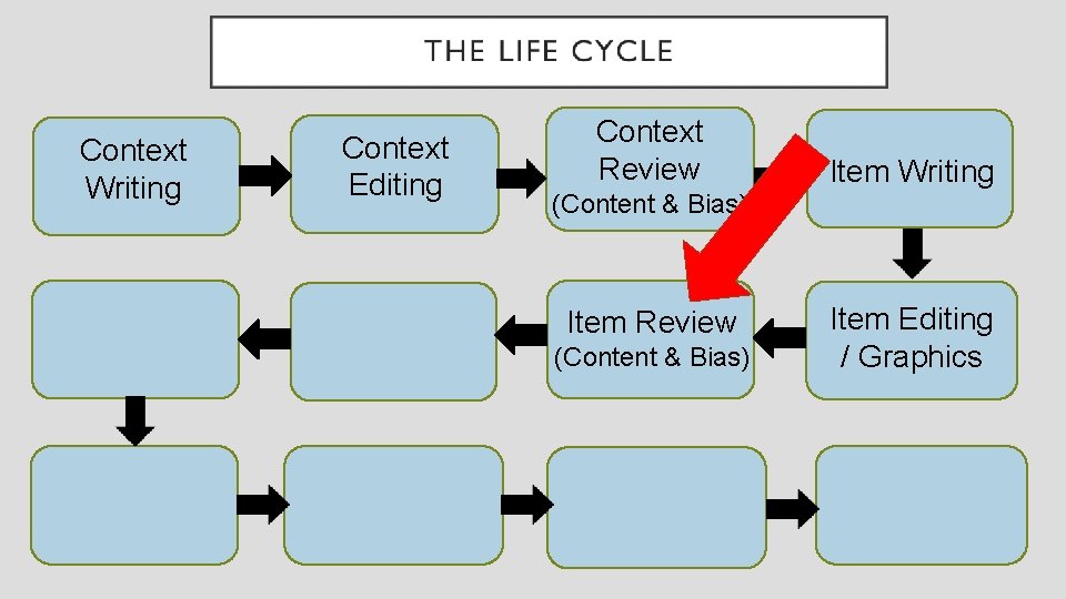 Context Writing Context Editing Context Review (Content & Bias) Item Writing Item Editing /