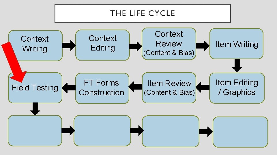 Context Writing Field Testing Context Editing FT Forms Construction Context Review (Content & Bias)