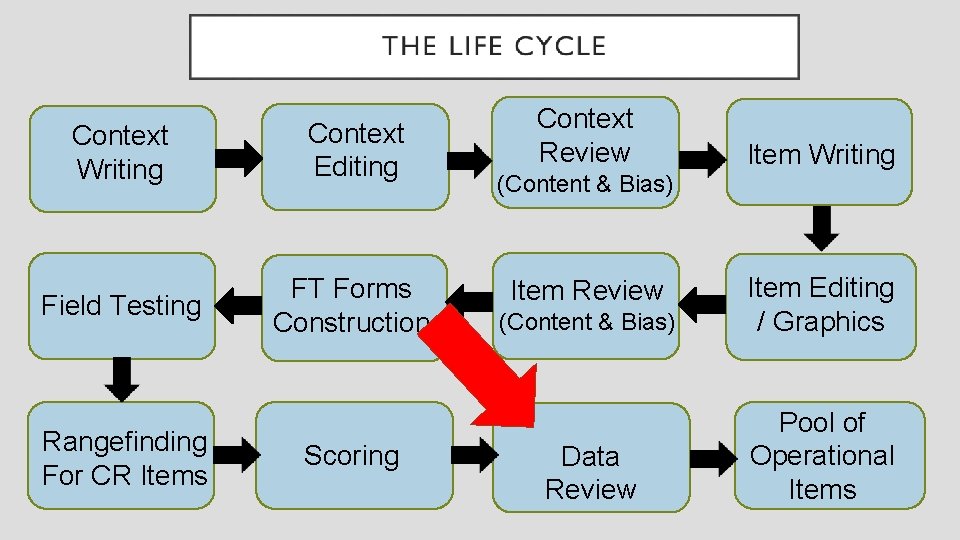 Context Writing Field Testing Rangefinding For CR Items Context Editing FT Forms Construction Scoring