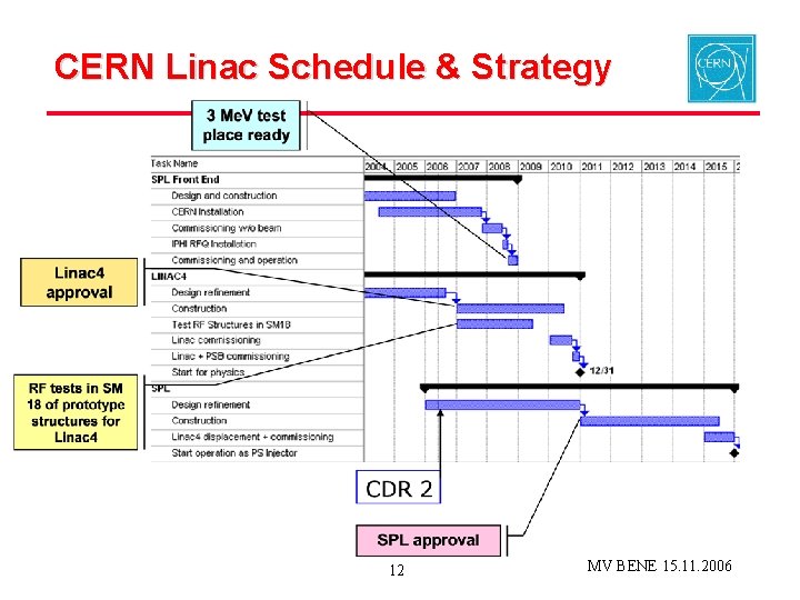 CERN Linac Schedule & Strategy 12 MV BENE 15. 11. 2006 