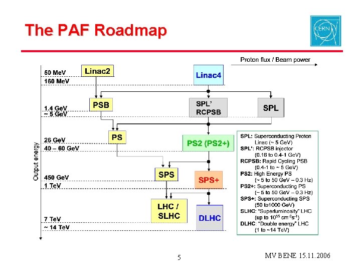 The PAF Roadmap 5 MV BENE 15. 11. 2006 