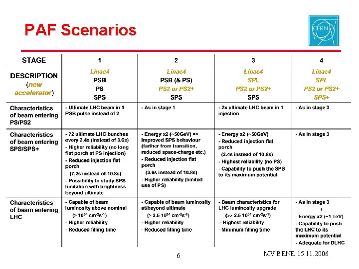 PAF Scenarios 6 MV BENE 15. 11. 2006 