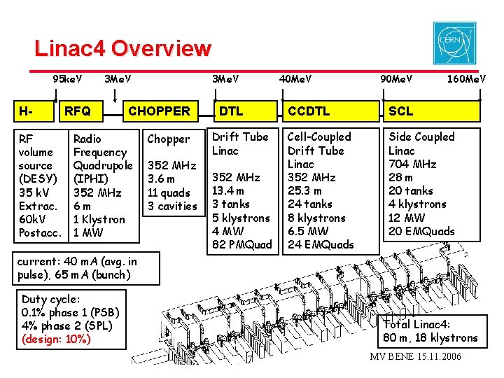 Linac 4 Overview 95 ke. V HRF volume source (DESY) 35 k. V Extrac.