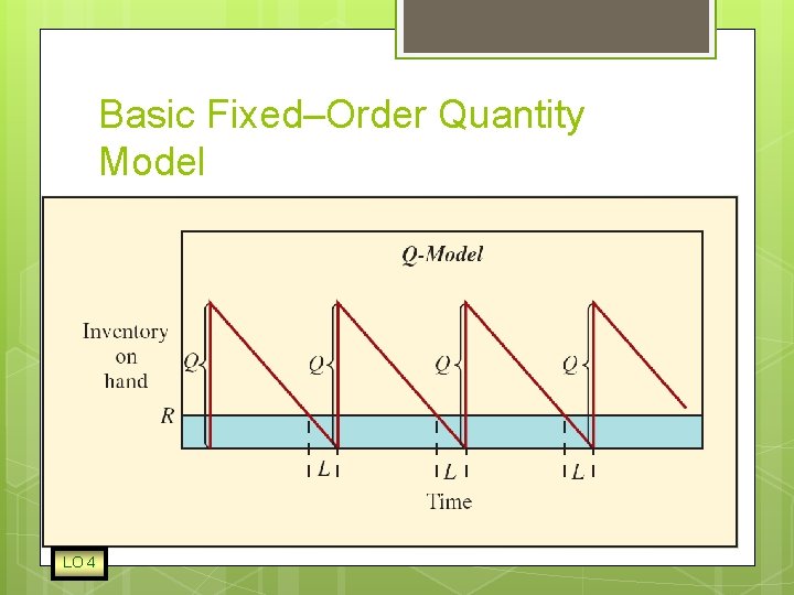 Basic Fixed–Order Quantity Model LO 4 
