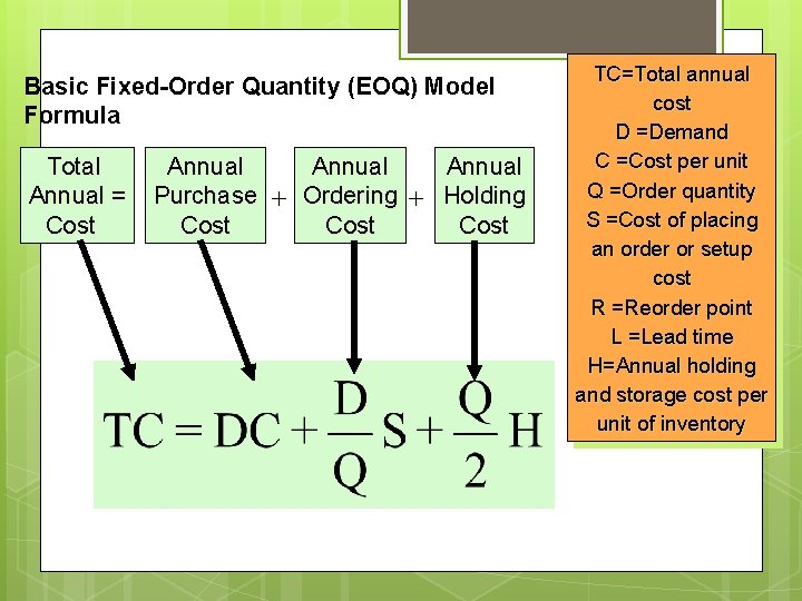 Basic Fixed-Order Quantity (EOQ) Model Formula Total Annual = Cost Annual Purchase + Ordering