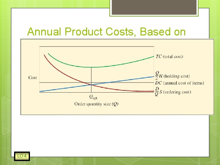 Annual Product Costs, Based on Size of the Order LO 4 